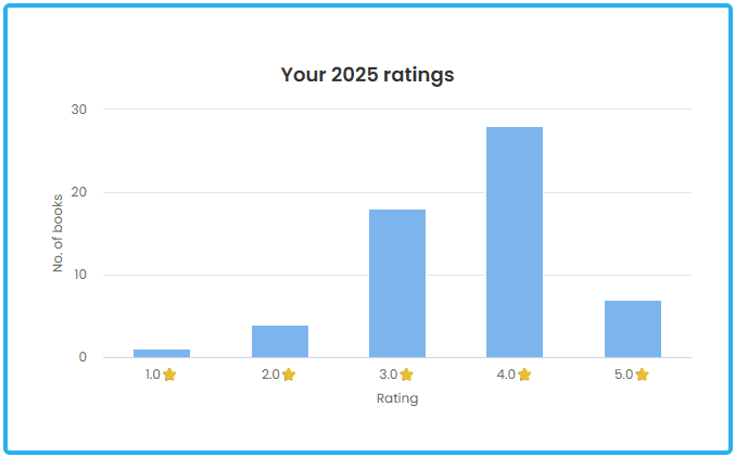Reading Activity for 2025